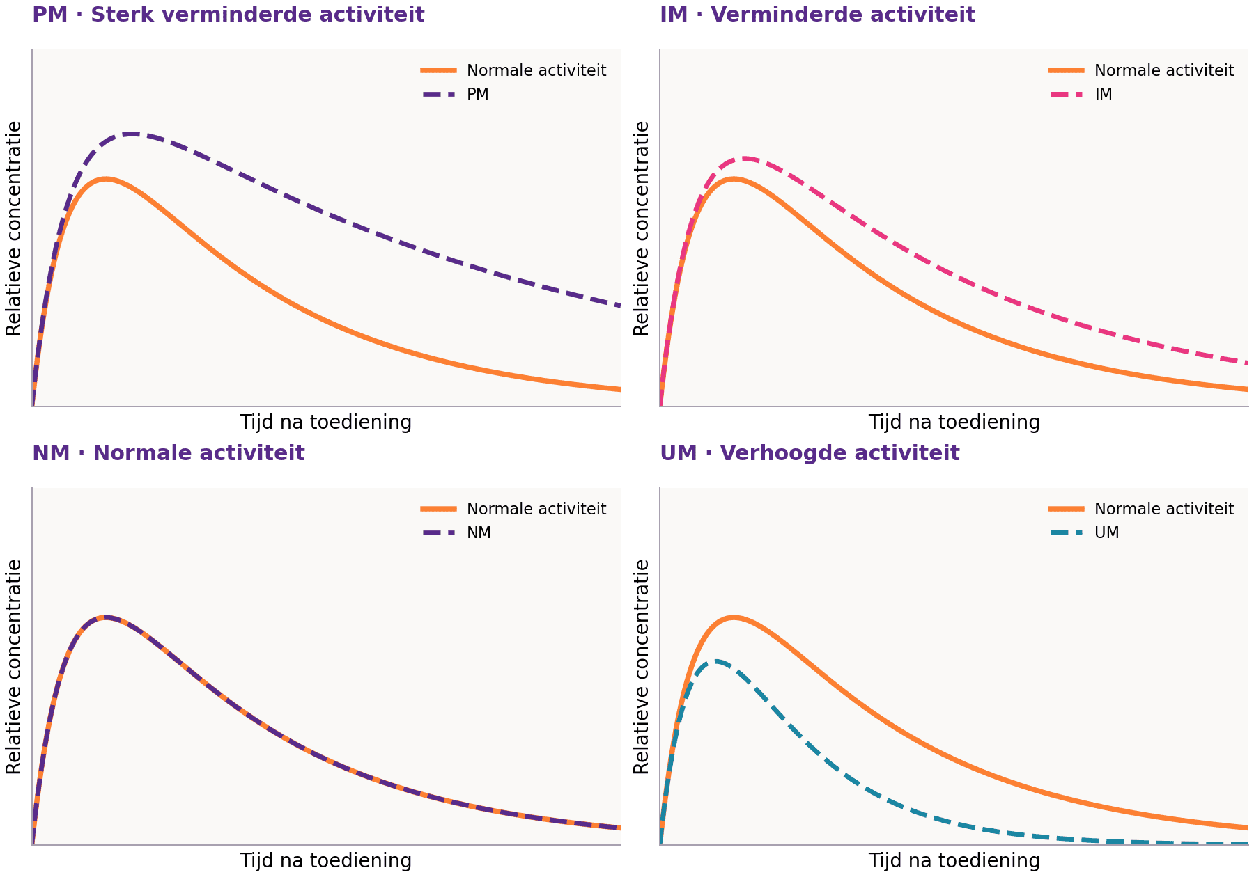 Vier schematische concentratiecurves: PM en IM tonen hogere concentraties dan normaal, NM komt overeen met normaal en UM toont lagere concentraties.